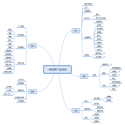 考研類APP分析:以考蟲、考研幫、文都網(wǎng)校為例