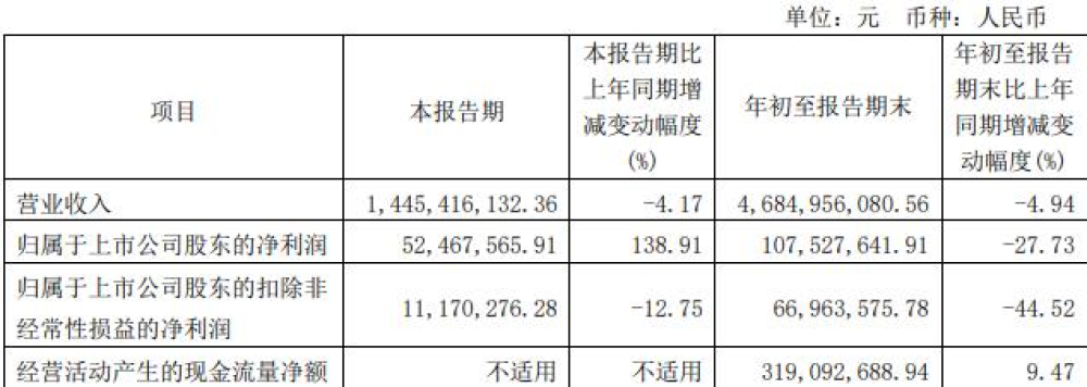 東安動力擬向控股股東及福田汽車募資3.9億元 用于自有資金對外投資
